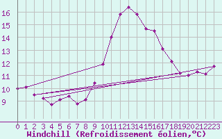 Courbe du refroidissement olien pour Embrun (05)