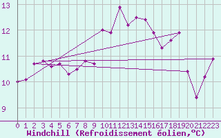 Courbe du refroidissement olien pour Cap Corse (2B)