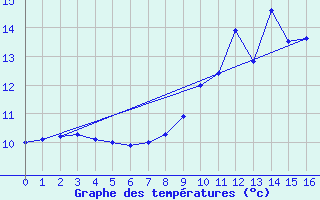 Courbe de tempratures pour Tarentaise (42)