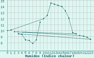 Courbe de l'humidex pour Cap Pertusato (2A)