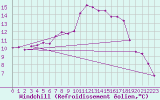 Courbe du refroidissement olien pour Valence (26)