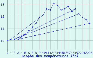 Courbe de tempratures pour Vaderoarna