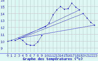 Courbe de tempratures pour Secondigny (79)