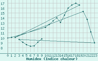 Courbe de l'humidex pour Angers-Beaucouz (49)