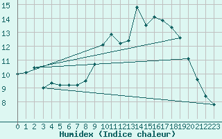 Courbe de l'humidex pour Bordeaux (33)
