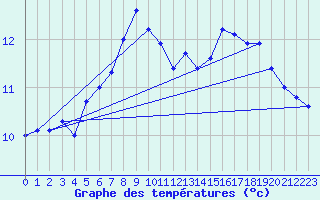 Courbe de tempratures pour Vaeroy Heliport