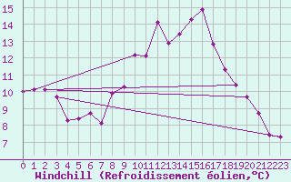 Courbe du refroidissement olien pour Karlstad Flygplats