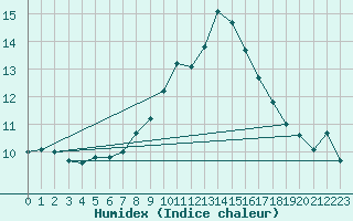 Courbe de l'humidex pour Milford Haven