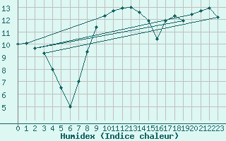 Courbe de l'humidex pour Krumbach