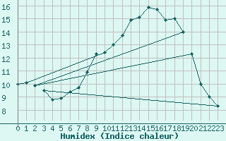 Courbe de l'humidex pour Bousson (It)