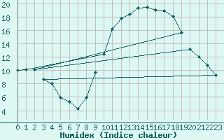 Courbe de l'humidex pour Berson (33)