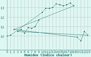 Courbe de l'humidex pour Sherkin Island