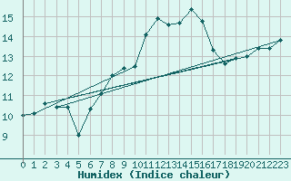 Courbe de l'humidex pour Gdansk-Swibno