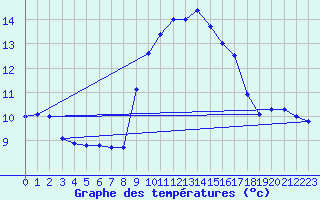 Courbe de tempratures pour Ile du Levant (83)