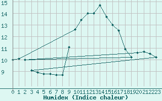 Courbe de l'humidex pour Ile du Levant (83)