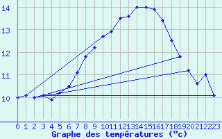 Courbe de tempratures pour Lauwersoog Aws