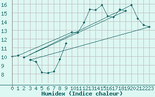 Courbe de l'humidex pour Montpellier (34)