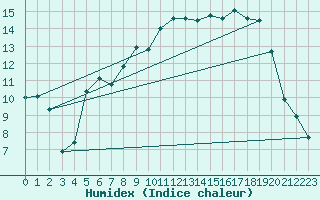 Courbe de l'humidex pour Stavoren Aws