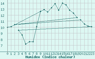 Courbe de l'humidex pour Cap de la Hague (50)