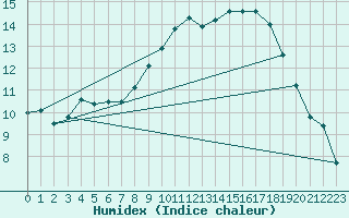 Courbe de l'humidex pour Redesdale