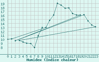 Courbe de l'humidex pour Gap (05)