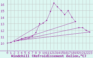Courbe du refroidissement olien pour Andeer