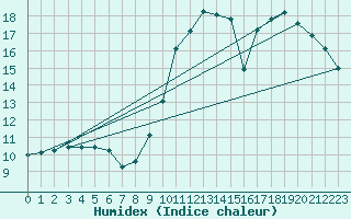Courbe de l'humidex pour Potes / Torre del Infantado (Esp)