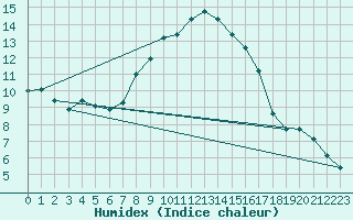 Courbe de l'humidex pour Michelstadt-Vielbrunn