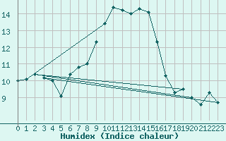 Courbe de l'humidex pour Arages del Puerto