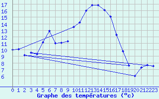 Courbe de tempratures pour Logrono (Esp)