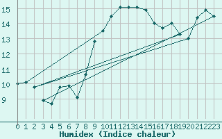 Courbe de l'humidex pour Santander (Esp)