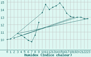 Courbe de l'humidex pour Capo Caccia