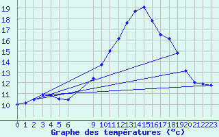 Courbe de tempratures pour Assesse (Be)