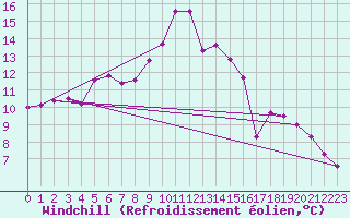 Courbe du refroidissement olien pour Mende - Chabrits (48)