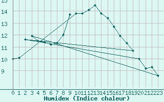 Courbe de l'humidex pour Bari