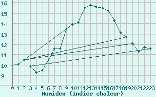 Courbe de l'humidex pour Bisoca