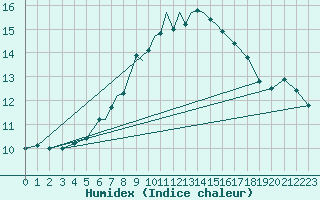 Courbe de l'humidex pour Wittering