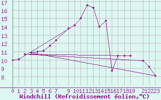 Courbe du refroidissement olien pour Portoroz / Secovlje