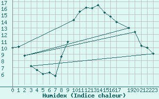 Courbe de l'humidex pour St Sebastian / Mariazell