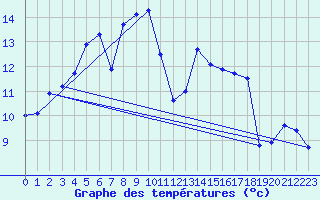 Courbe de tempratures pour Ile du Levant (83)