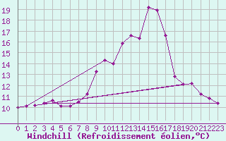 Courbe du refroidissement olien pour Porquerolles (83)