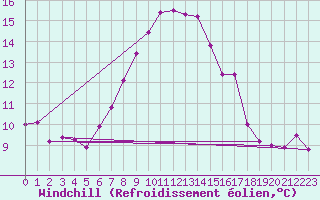 Courbe du refroidissement olien pour Niksic