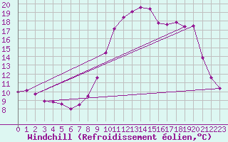 Courbe du refroidissement olien pour Saint-Vran (05)