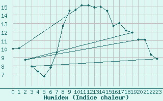 Courbe de l'humidex pour Aboyne