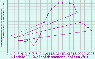 Courbe du refroidissement olien pour Niort (79)
