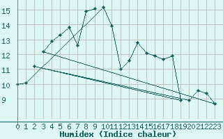 Courbe de l'humidex pour Ile du Levant (83)