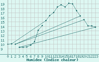 Courbe de l'humidex pour Haukelisaeter Broyt