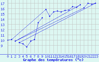 Courbe de tempratures pour Hohenpeissenberg