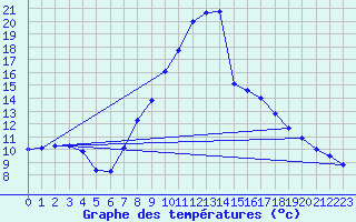 Courbe de tempratures pour Manresa