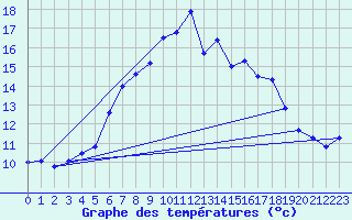 Courbe de tempratures pour Oschatz